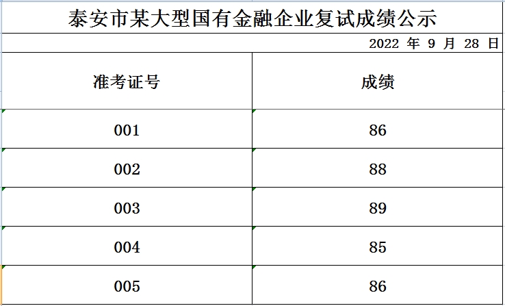 泰安市某大型國有金融企業復試成績公示