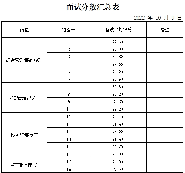 山東岱岳財金投資有限公司面試成績公示