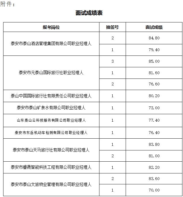 泰安市泰山文化旅游集團(tuán)有限公司 職業(yè)經(jīng)理人公開(kāi)招聘面試成績(jī)公