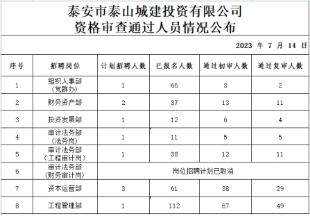 泰安市泰山城建投資有限公司  招聘崗位（最終）通過資格審查人