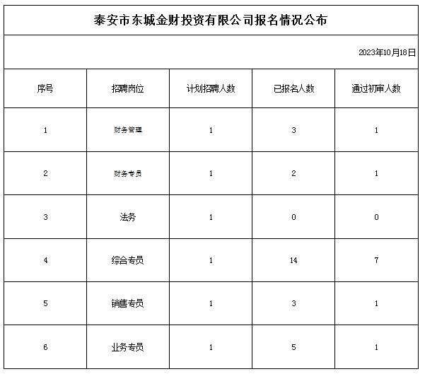 泰安市東城金財(cái)投資有限公司報(bào)名情況公布