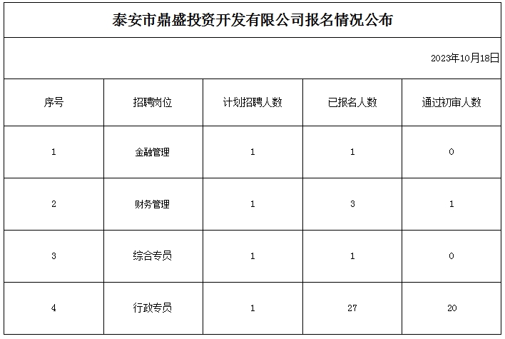 泰安市鼎盛投資開發(fā)有限公司報(bào)名情況公布