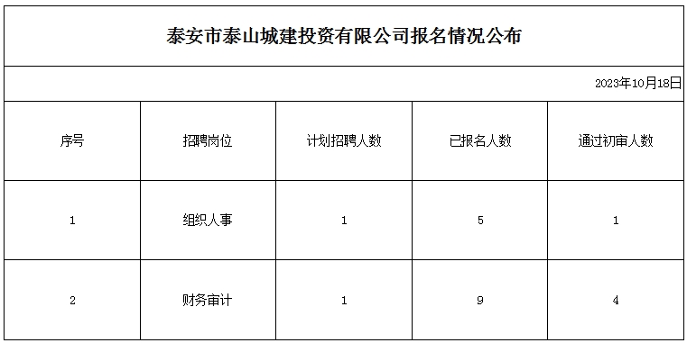 泰安市泰山城建投資有限公司報(bào)名情況公布