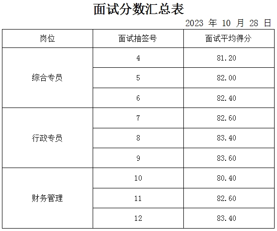 泰安市鼎盛投資開(kāi)發(fā)有限公司面試成績(jī)公示