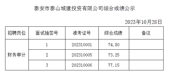 泰安市泰山城建投資有限公司綜合成績(jī)公示