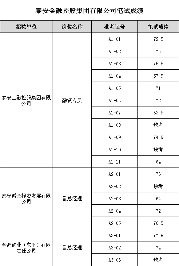 金控筆試成績(jī)公示.png